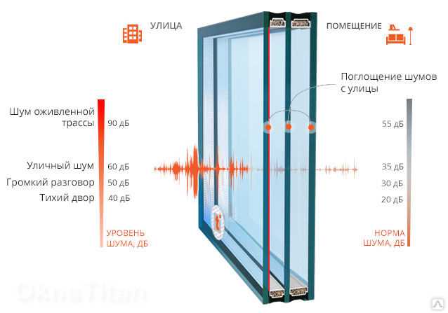 Особенности конструкции стеклопакетов для эффективной звукоизоляции